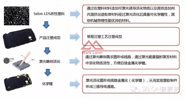 LDS天线技术直接成型